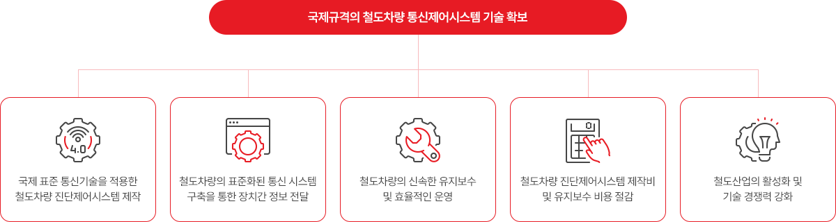 TDCS주요경쟁력
